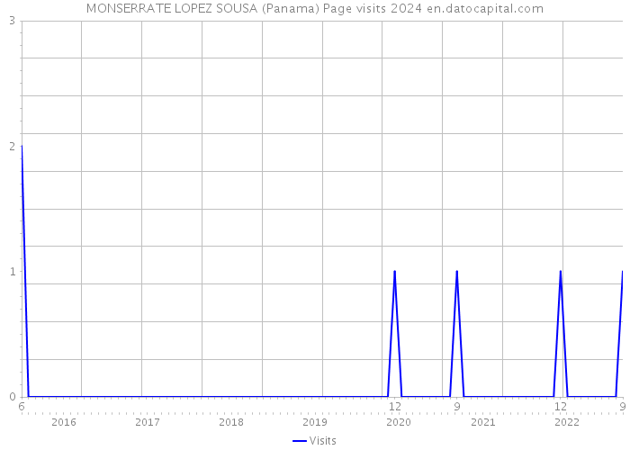 MONSERRATE LOPEZ SOUSA (Panama) Page visits 2024 