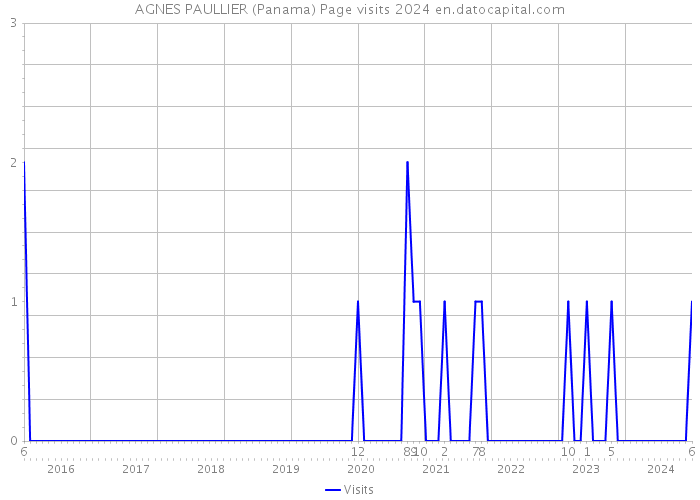 AGNES PAULLIER (Panama) Page visits 2024 