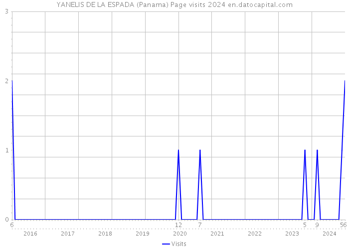 YANELIS DE LA ESPADA (Panama) Page visits 2024 