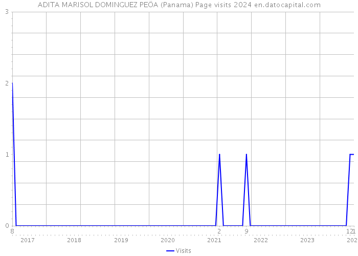 ADITA MARISOL DOMINGUEZ PEÖA (Panama) Page visits 2024 