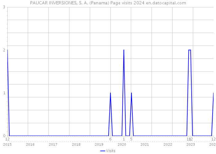 PAUCAR INVERSIONES, S. A. (Panama) Page visits 2024 
