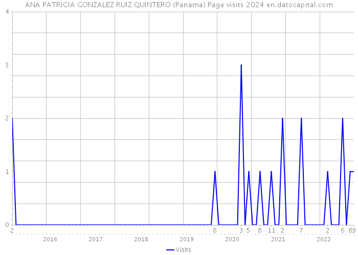 ANA PATRICIA GONZALEZ RUIZ QUINTERO (Panama) Page visits 2024 