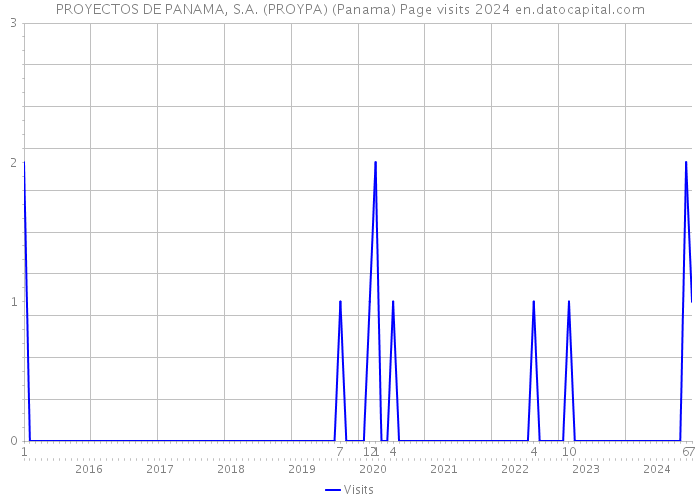 PROYECTOS DE PANAMA, S.A. (PROYPA) (Panama) Page visits 2024 