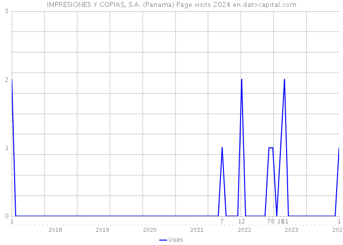 IMPRESIONES Y COPIAS, S.A. (Panama) Page visits 2024 