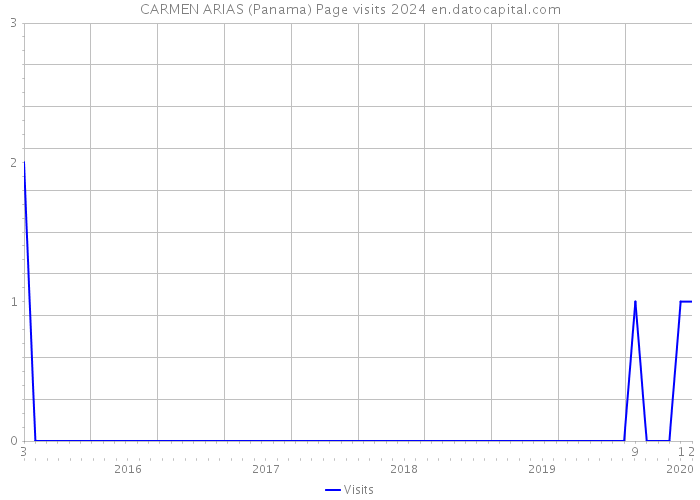 CARMEN ARIAS (Panama) Page visits 2024 