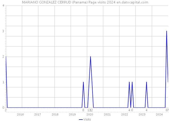 MARIANO GONZALEZ CERRUD (Panama) Page visits 2024 