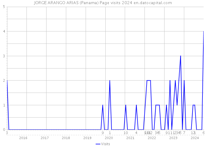 JORGE ARANGO ARIAS (Panama) Page visits 2024 