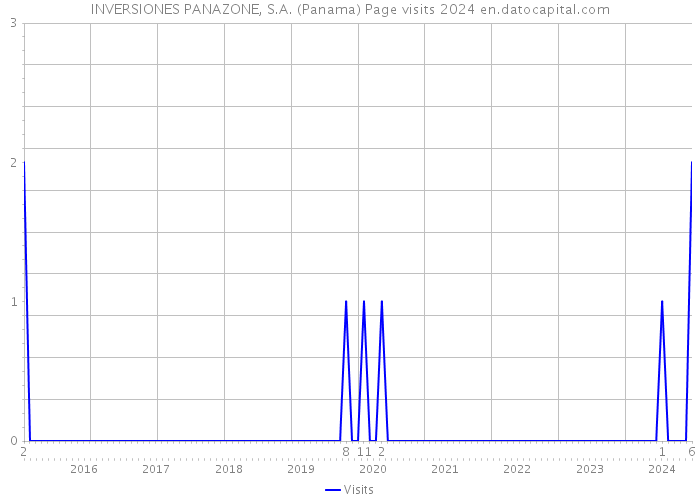 INVERSIONES PANAZONE, S.A. (Panama) Page visits 2024 