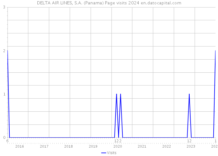 DELTA AIR LINES, S.A. (Panama) Page visits 2024 