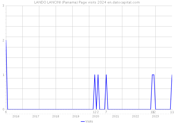 LANDO LANCINI (Panama) Page visits 2024 