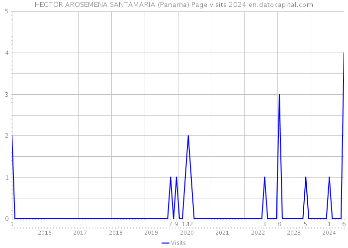 HECTOR AROSEMENA SANTAMARIA (Panama) Page visits 2024 