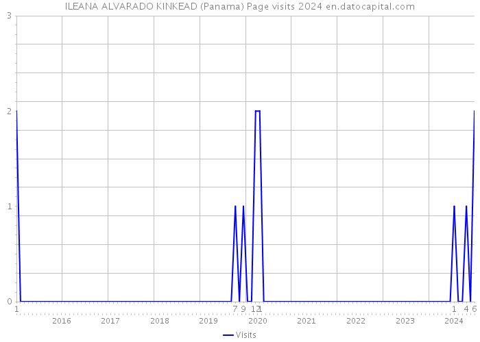 ILEANA ALVARADO KINKEAD (Panama) Page visits 2024 