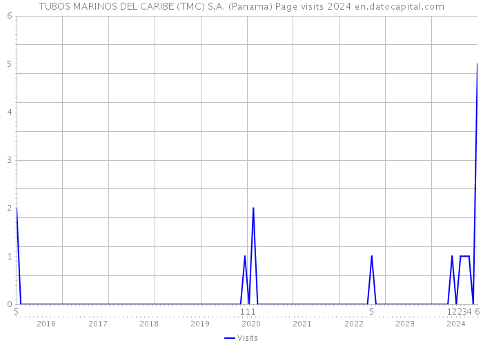 TUBOS MARINOS DEL CARIBE (TMC) S.A. (Panama) Page visits 2024 