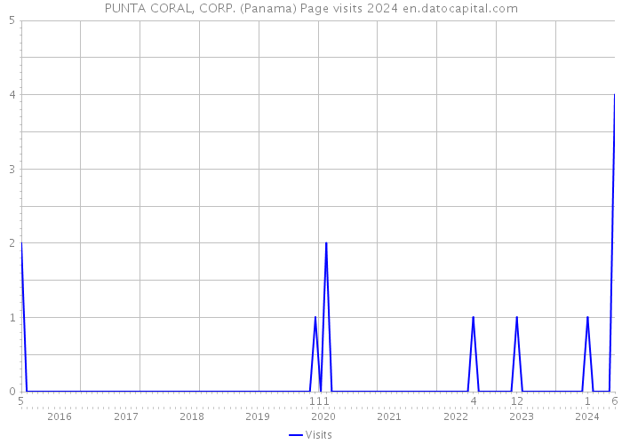 PUNTA CORAL, CORP. (Panama) Page visits 2024 
