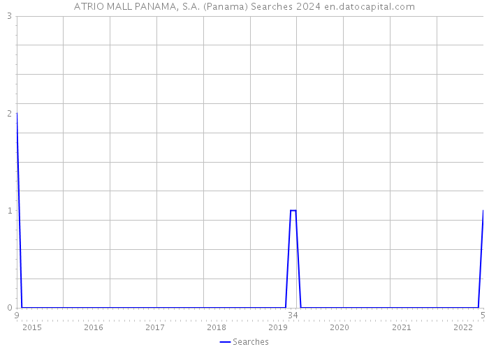 ATRIO MALL PANAMA, S.A. (Panama) Searches 2024 