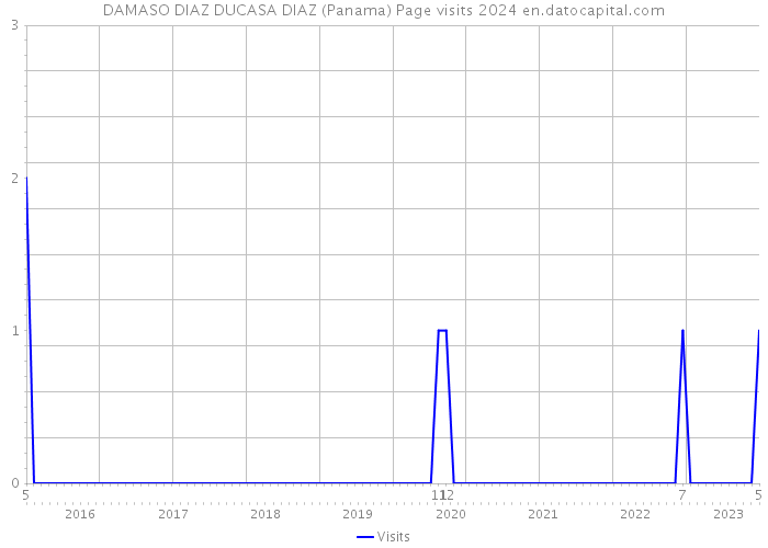 DAMASO DIAZ DUCASA DIAZ (Panama) Page visits 2024 