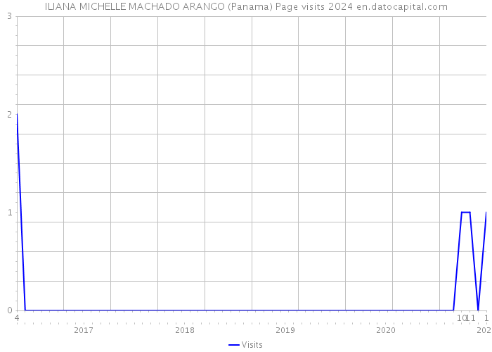 ILIANA MICHELLE MACHADO ARANGO (Panama) Page visits 2024 