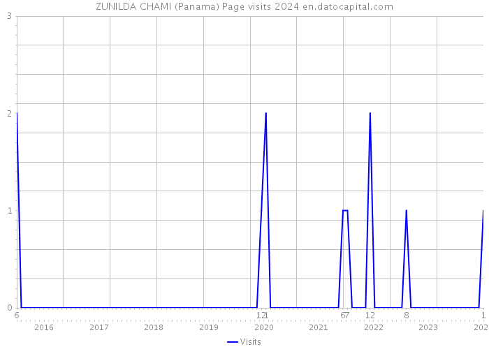 ZUNILDA CHAMI (Panama) Page visits 2024 
