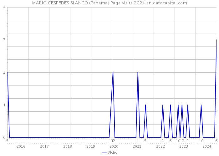 MARIO CESPEDES BLANCO (Panama) Page visits 2024 