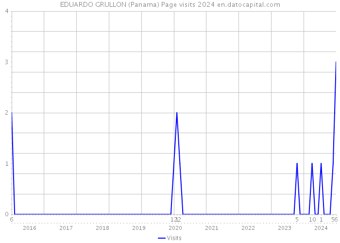 EDUARDO GRULLON (Panama) Page visits 2024 