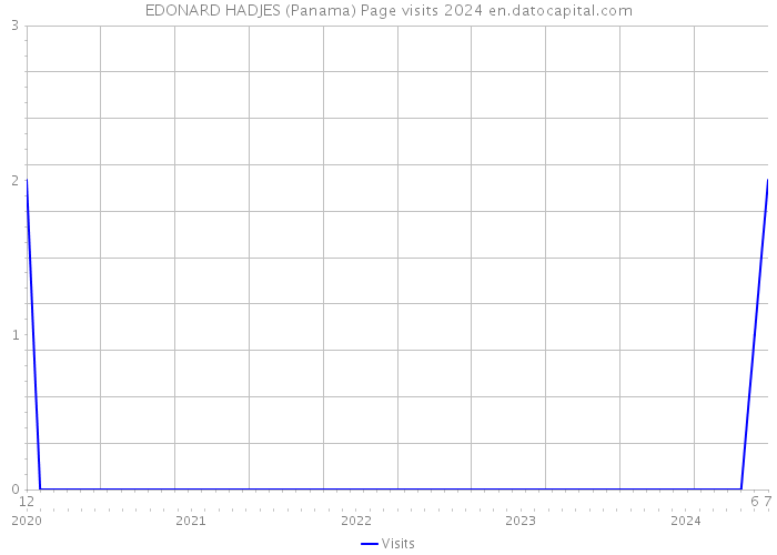 EDONARD HADJES (Panama) Page visits 2024 