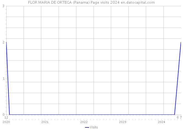FLOR MARIA DE ORTEGA (Panama) Page visits 2024 