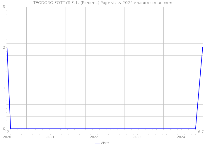 TEODORO FOTTYS F. L. (Panama) Page visits 2024 