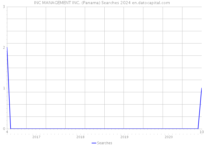 INC MANAGEMENT INC. (Panama) Searches 2024 