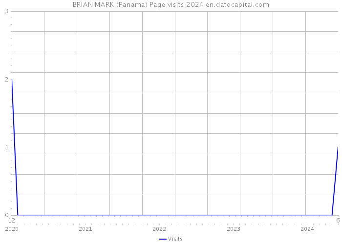 BRIAN MARK (Panama) Page visits 2024 