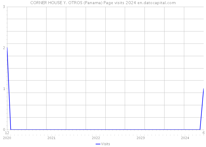 CORNER HOUSE Y. OTROS (Panama) Page visits 2024 