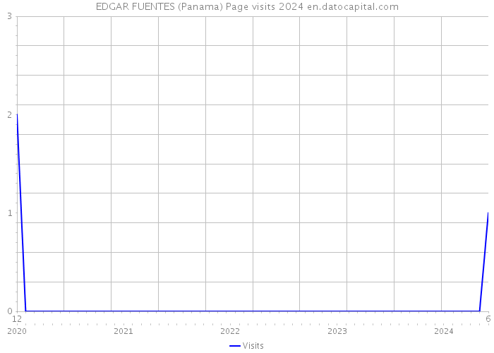 EDGAR FUENTES (Panama) Page visits 2024 