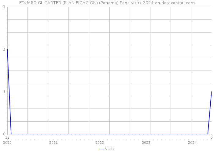 EDUARD GL CARTER (PLANIFICACION) (Panama) Page visits 2024 