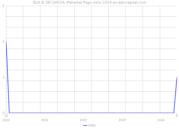 ELIA B. DE GARCIA (Panama) Page visits 2024 