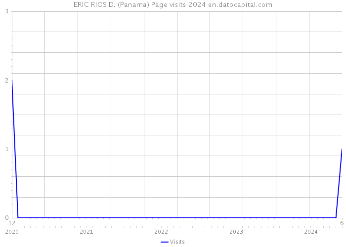 ERIC RIOS D. (Panama) Page visits 2024 