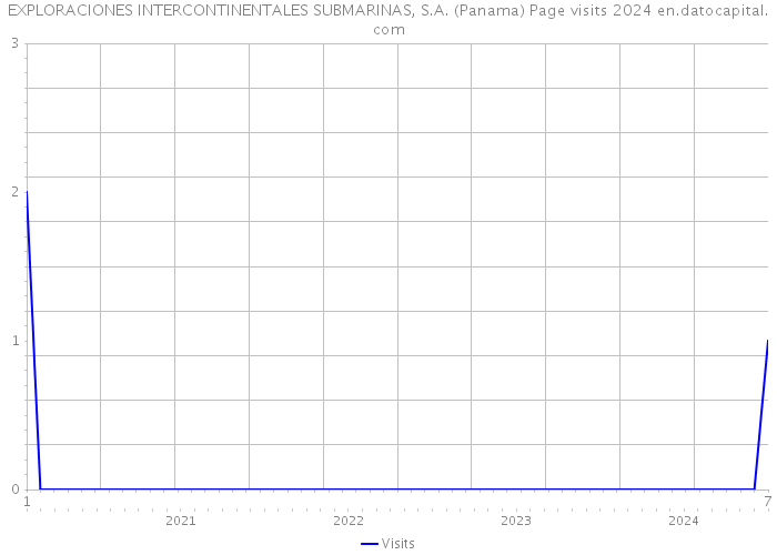EXPLORACIONES INTERCONTINENTALES SUBMARINAS, S.A. (Panama) Page visits 2024 