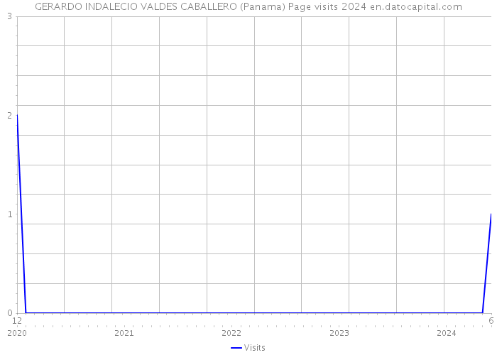 GERARDO INDALECIO VALDES CABALLERO (Panama) Page visits 2024 