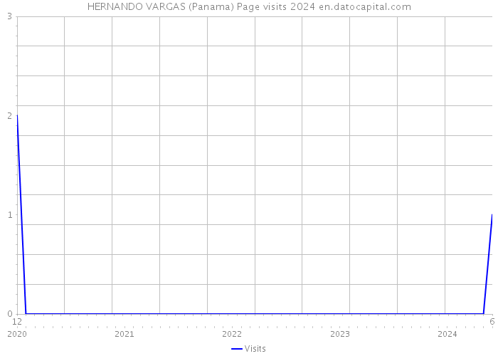 HERNANDO VARGAS (Panama) Page visits 2024 