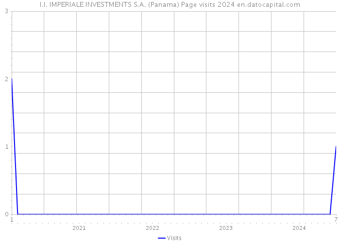 I.I. IMPERIALE INVESTMENTS S.A. (Panama) Page visits 2024 