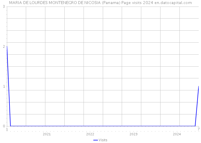 MARIA DE LOURDES MONTENEGRO DE NICOSIA (Panama) Page visits 2024 