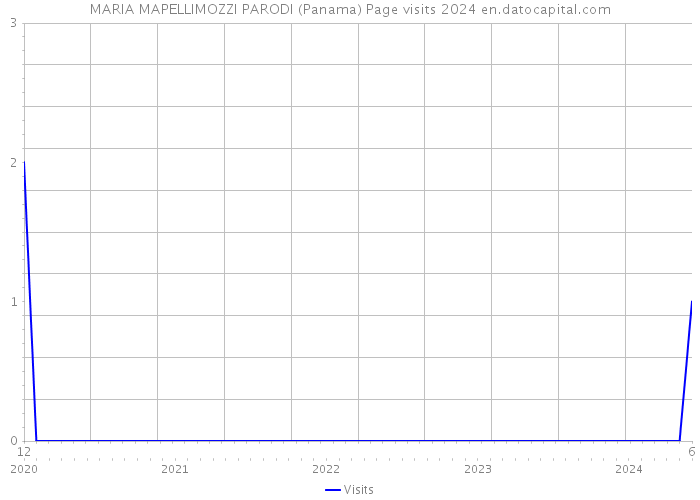 MARIA MAPELLIMOZZI PARODI (Panama) Page visits 2024 