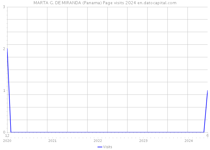 MARTA G. DE MIRANDA (Panama) Page visits 2024 