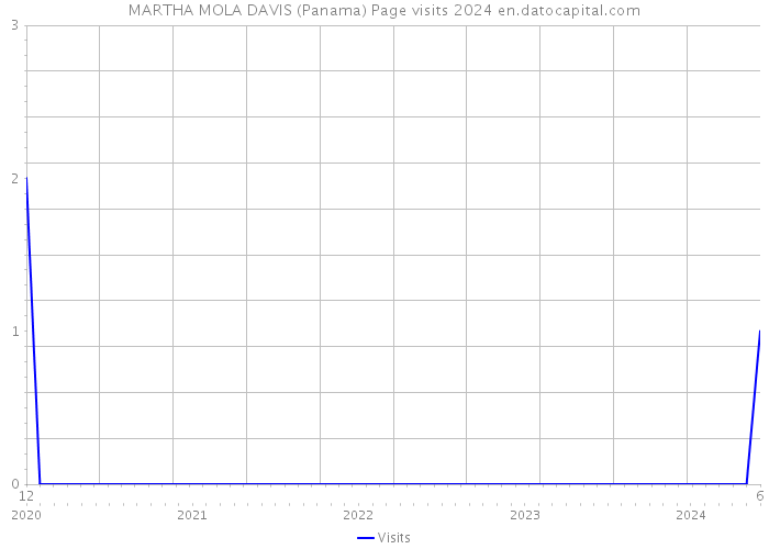 MARTHA MOLA DAVIS (Panama) Page visits 2024 