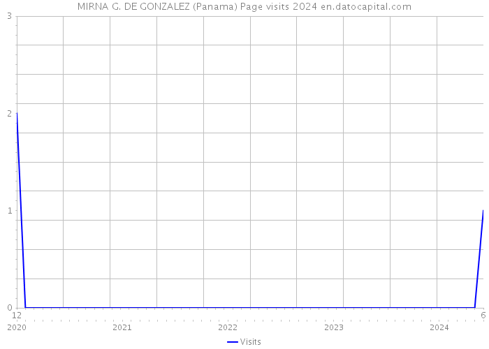 MIRNA G. DE GONZALEZ (Panama) Page visits 2024 