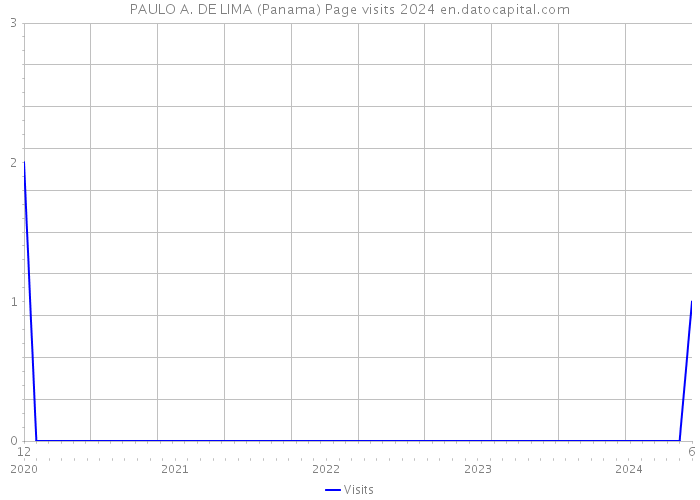 PAULO A. DE LIMA (Panama) Page visits 2024 