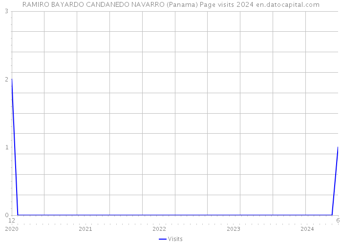 RAMIRO BAYARDO CANDANEDO NAVARRO (Panama) Page visits 2024 