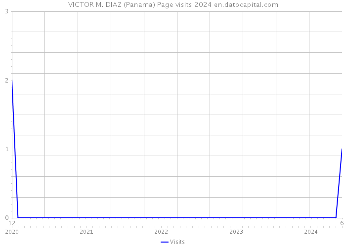 VICTOR M. DIAZ (Panama) Page visits 2024 