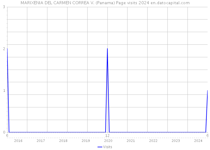 MARIXENIA DEL CARMEN CORREA V. (Panama) Page visits 2024 