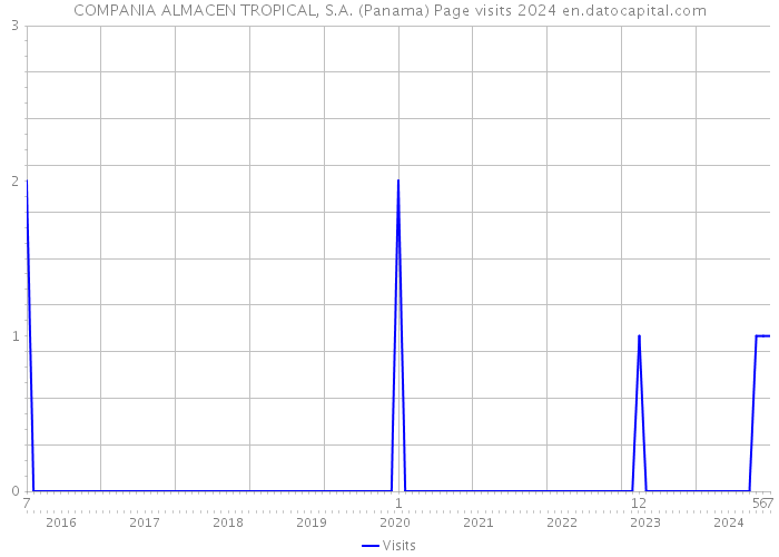 COMPANIA ALMACEN TROPICAL, S.A. (Panama) Page visits 2024 