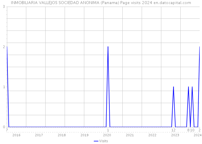 INMOBILIARIA VALLEJOS SOCIEDAD ANONIMA (Panama) Page visits 2024 