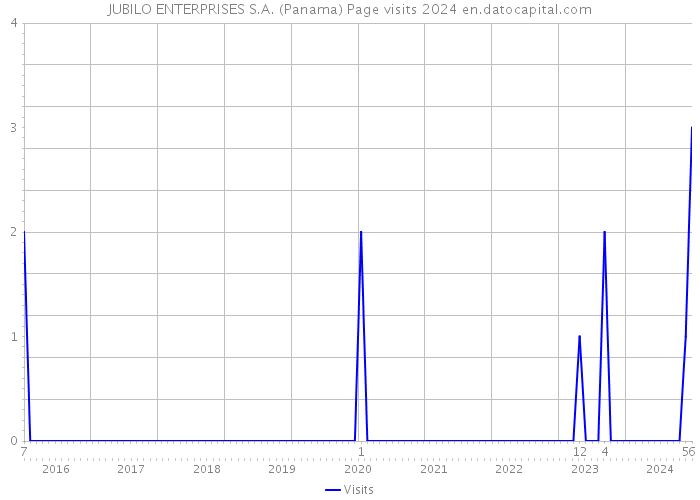 JUBILO ENTERPRISES S.A. (Panama) Page visits 2024 